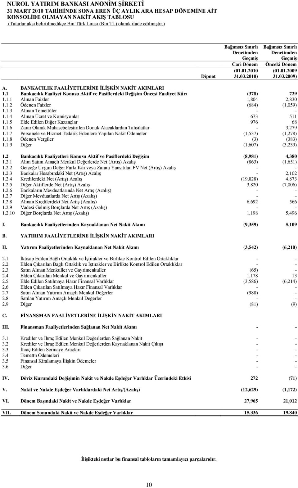 1 Bankacılık Faaliyet Konusu Aktif ve Pasiflerdeki DeğiĢim Öncesi Faaliyet Kârı (378) 729 1.1.1 Alınan Faizler 1,804 2,830 1.1.2 Ödenen Faizler (684) (1,059) 1.1.3 Alınan Temettüler - - 1.1.4 Alınan Ücret ve Komisyonlar 673 511 1.