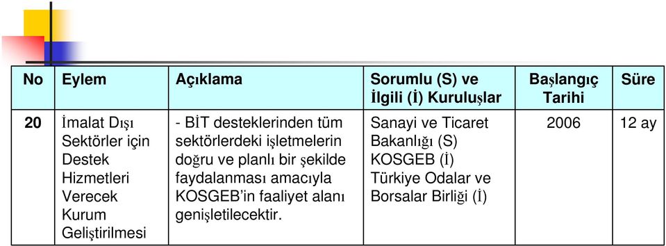 ve planlı bir şekilde faydalanması amacıyla KOSGEB in faaliyet alanı genişletilecektir.