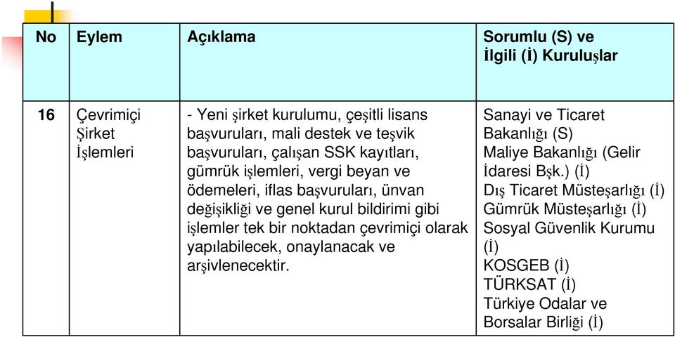 gibi işlemler tek bir noktadan çevrimiçi olarak yapılabilecek, onaylanacak ve arşivlenecektir.