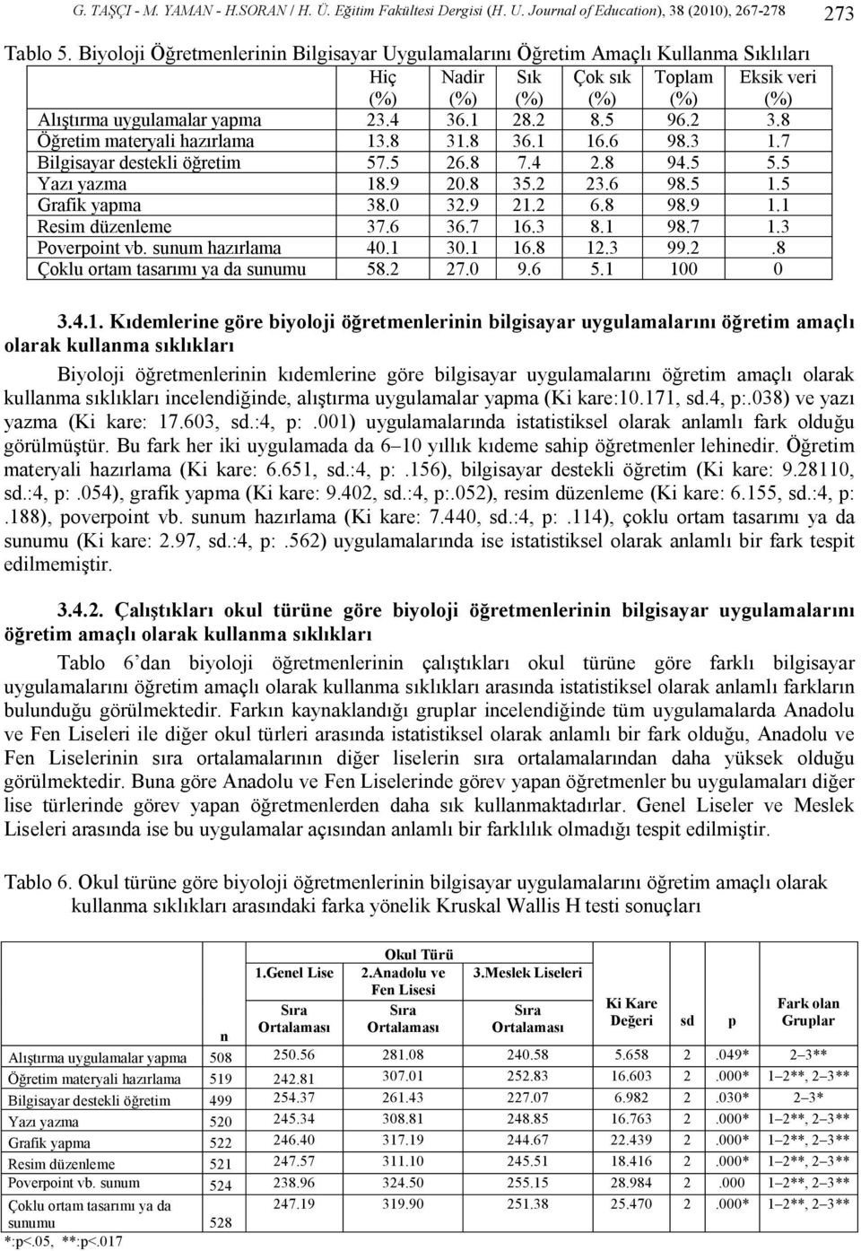 8 Öğretim materyali hazırlama 13.8 31.8 36.1 16.6 98.3 1.7 Bilgisayar destekli öğretim 57.5 26.8 7.4 2.8 94.5 5.5 Yazı yazma 18.9 20.8 35.2 23.6 98.5 1.5 Grafik yapma 38.0 32.9 21.2 6.8 98.9 1.