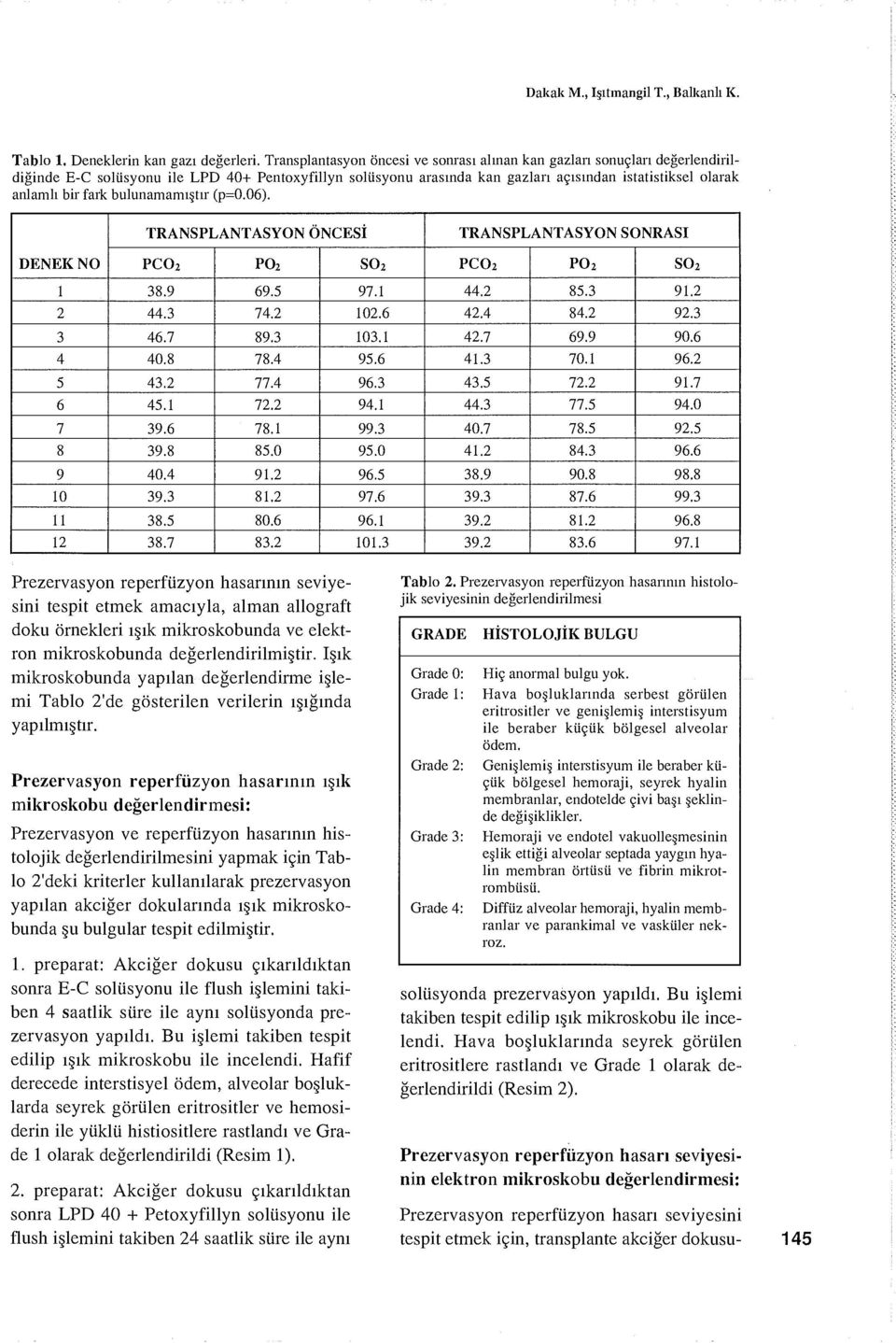 fark bulunamamıştır (p=0.06). TRANSPLANTASYON ÖNCESI TRANSPLANTASYON SONRASı DENEK NO PCO 2 P0 2 so 2 PCO 2 P0 2 so 1 38.9 69.5 97.1 44.2 85.3 91.2 2 44.3 74.2 102.6 42.4 84.2 92.3 3 46.7 89.3 103.