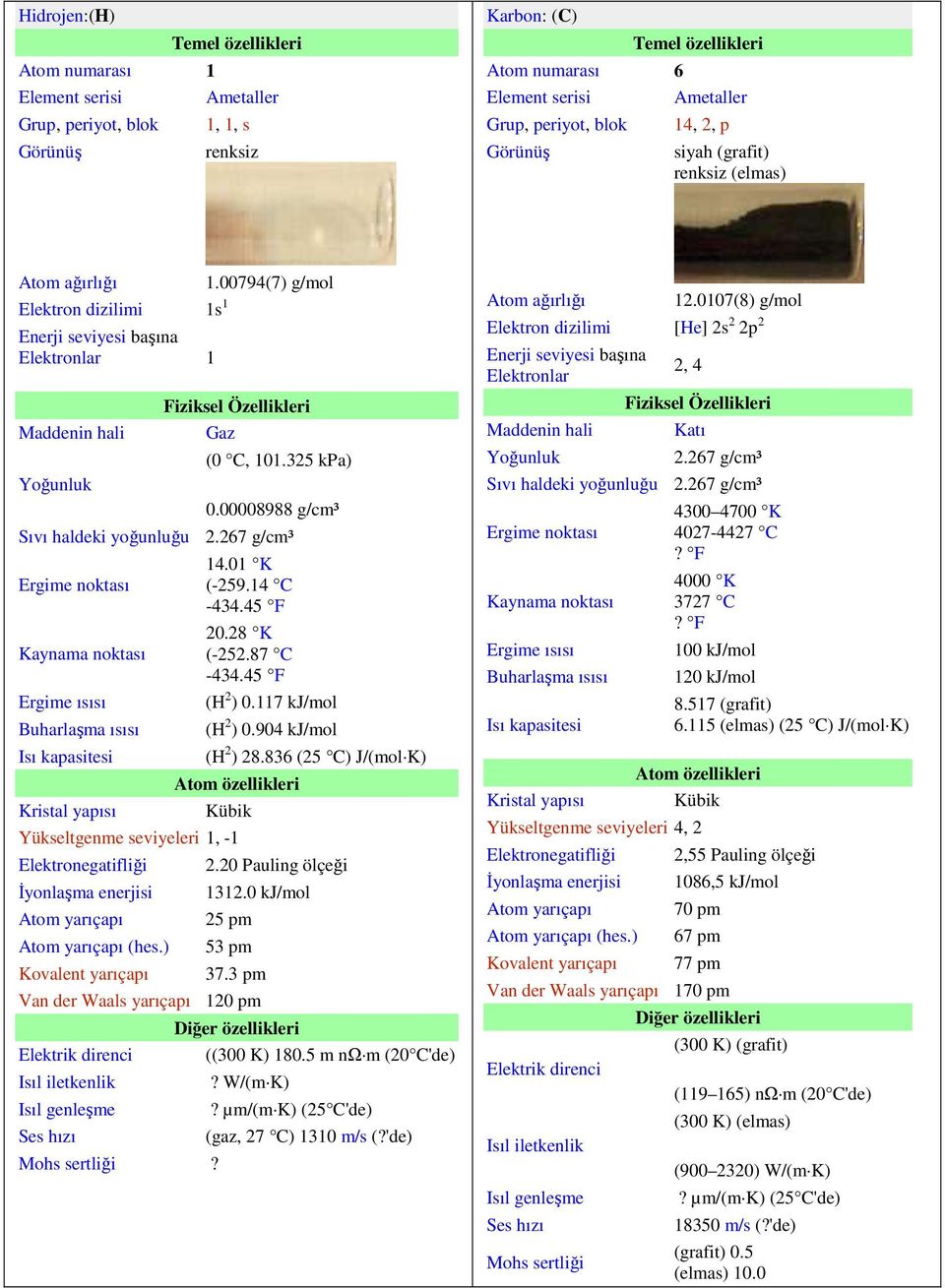 325 kpa) 0.00008988 g/cm³ Sıvı haldeki yoğunluğu 2.267 g/cm³ Ergime noktası Kaynama noktası Ergime ısısı Buharlaşma ısısı Isı kapasitesi Kristal yapısı 14.01 K (-259.14-434.45 F 20.28 K (-252.87-434.