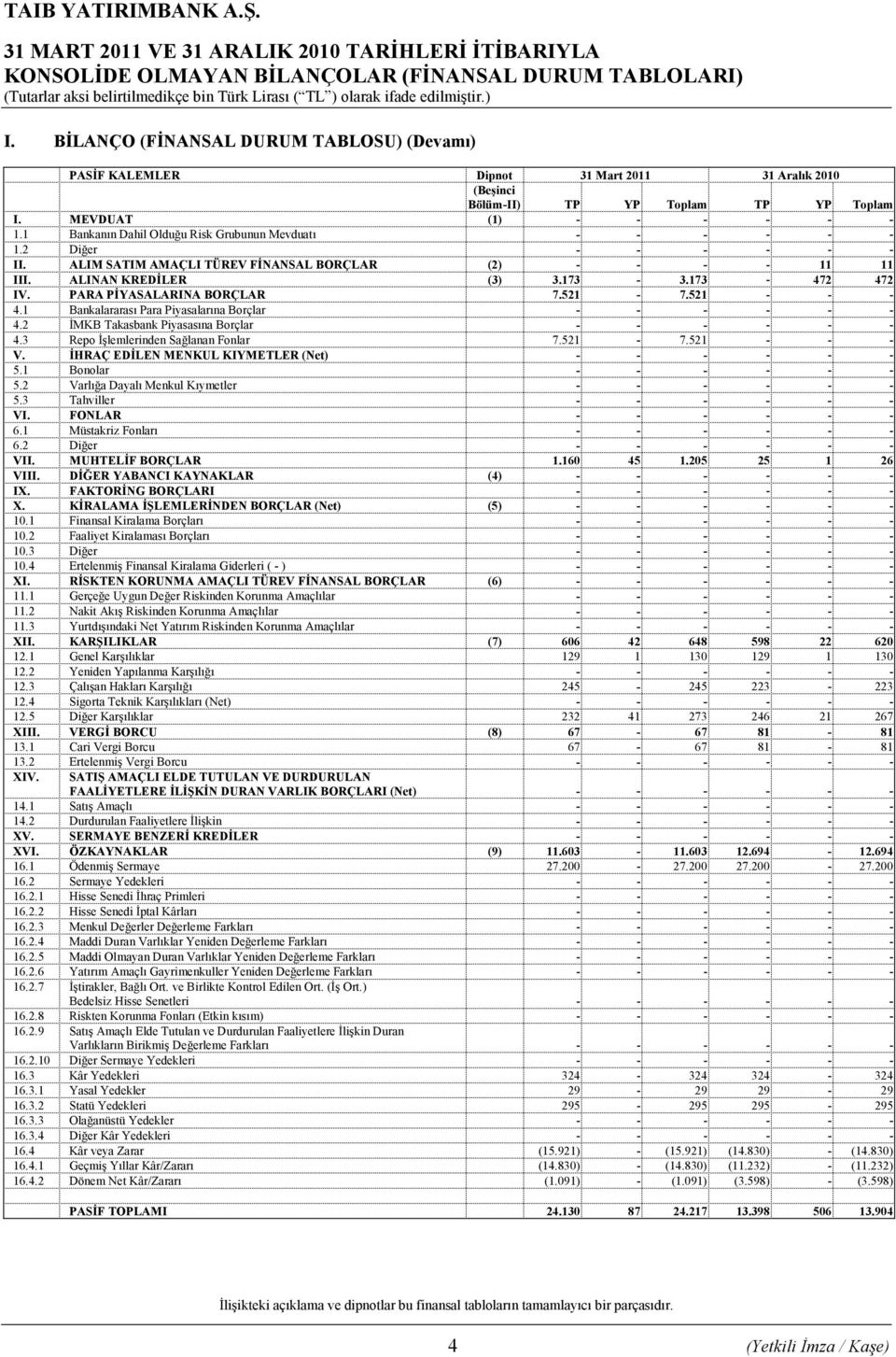 1 Bankanın Dahil Olduğu Risk Grubunun Mevduatı - - - - - - 1.2 Diğer - - - - - - II. ALIM SATIM AMAÇLI TÜREV FĐNANSAL BORÇLAR (2) - - - - 11 11 III. ALINAN KREDĐLER (3) 3.173-3.173-472 472 IV.