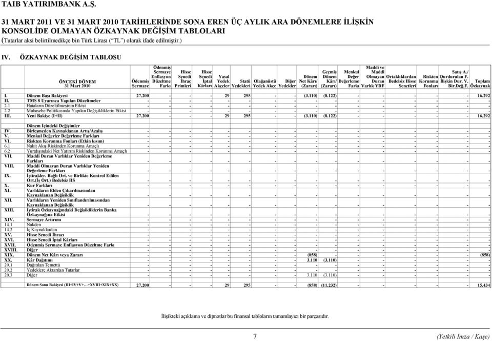 Olağanüstü Yedek Akçe Diğer Yedekler Dönem Net Kârı/ (Zararı) Geçmiş Dönem Kârı/ (Zararı) Menkul Değer Değerleme Farkı Maddi ve Maddi Olmayan Duran Varlık YDF Ortaklıklardan Bedelsiz Hisse Senetleri