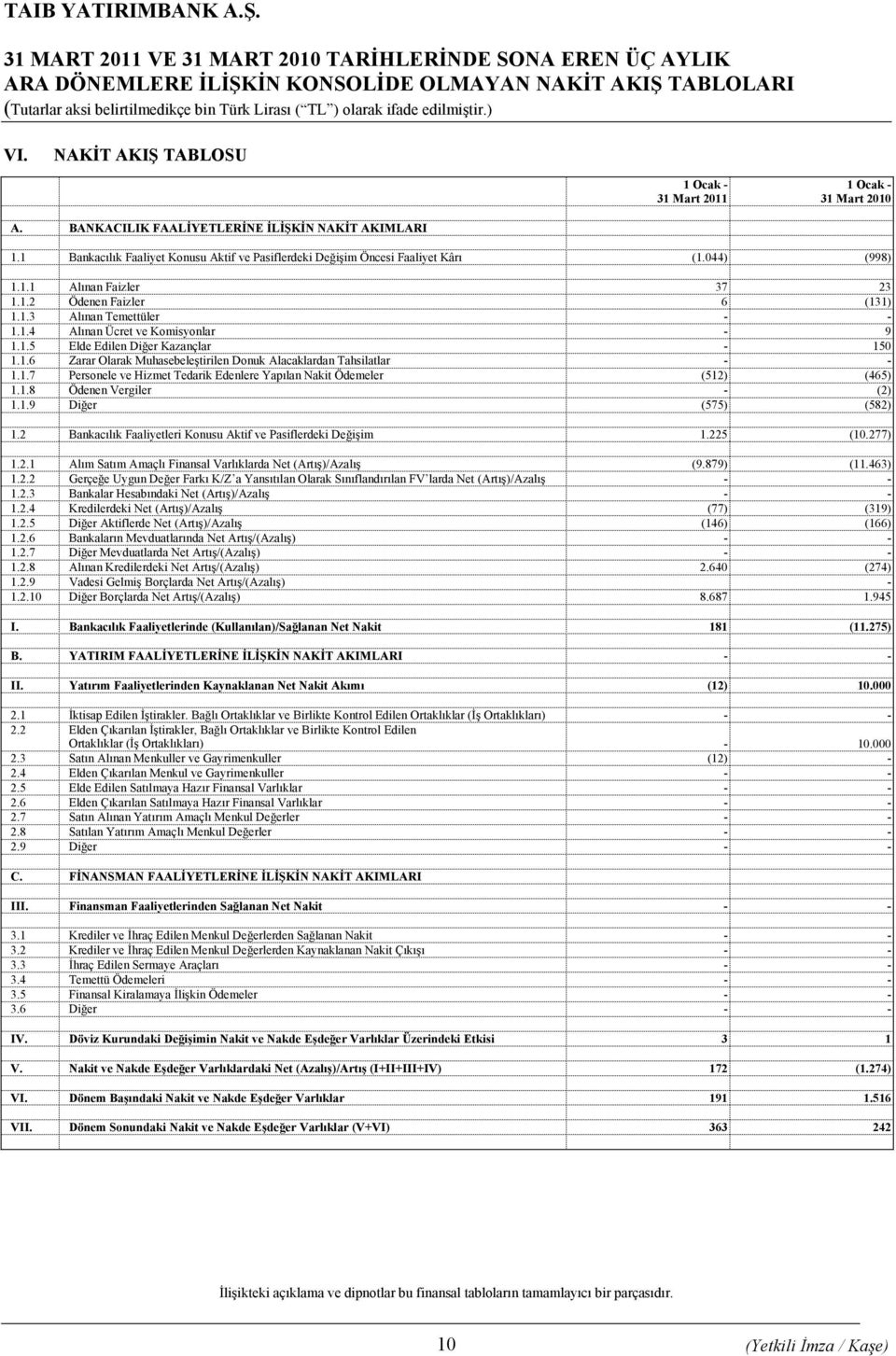 1.3 Alınan Temettüler - - 1.1.4 Alınan Ücret ve Komisyonlar - 9 1.1.5 Elde Edilen Diğer Kazançlar - 150 1.1.6 Zarar Olarak Muhasebeleştirilen Donuk Alacaklardan Tahsilatlar - - 1.1.7 Personele ve Hizmet Tedarik Edenlere Yapılan Nakit Ödemeler (512) (465) 1.