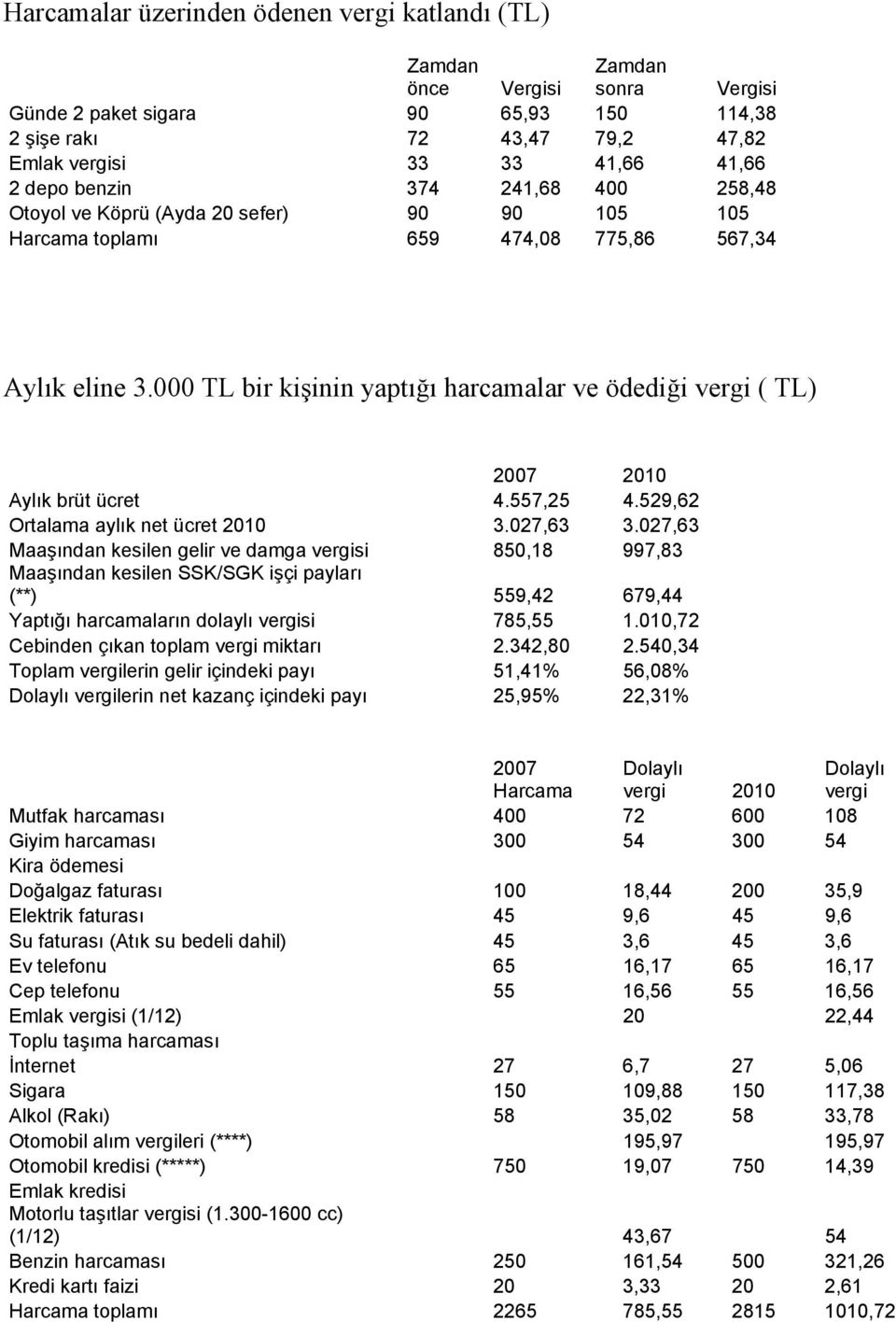 000 TL bir kişinin yaptığı harcamalar ve ödediği vergi ( TL) 2007 2010 Aylık brüt ücret 4.557,25 4.529,62 Ortalama aylık net ücret 2010 3.027,63 3.