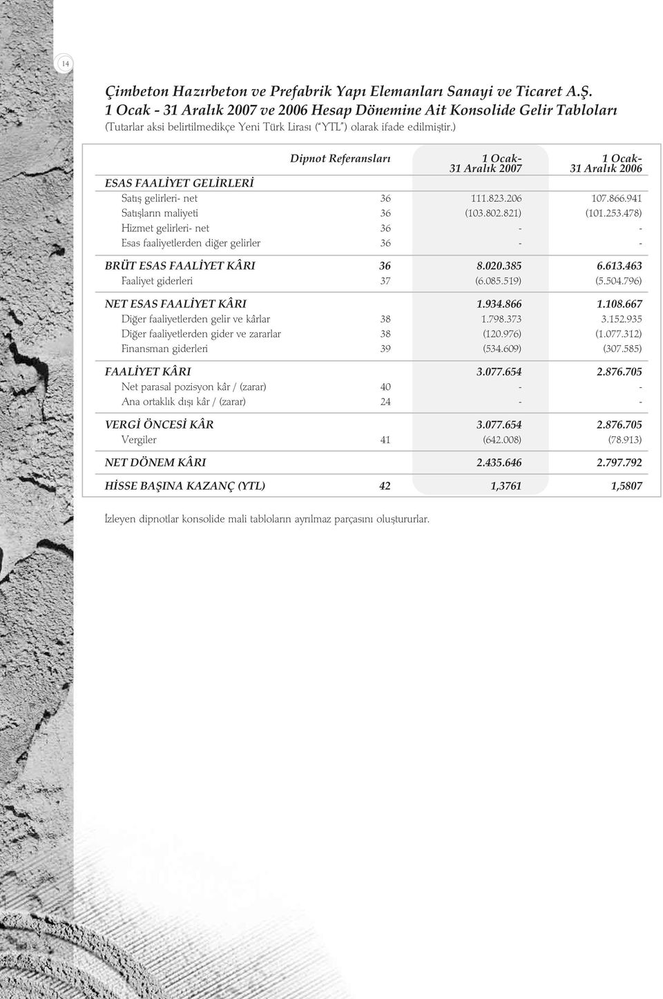 ) Dipnot Referanslar 1 Ocak- 31 Aral k 2007 1 Ocak- 31 Aral k 2006 ESAS FAAL YET GEL RLER Sat fl gelirleri- net 36 111.823.206 107.866.941 Sat fllar n maliyeti 36 (103.802.821) (101.253.
