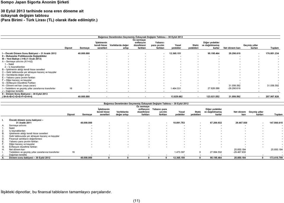artışı farkları farkları yedekler Statü yedekleri Diğer yedekler ve dağıtılmamış karlar Net dönem karı Geçmiş yıllar karları Toplam I Önceki Dönem Sonu Bakiyesi 31 Aralık 2012 40.000.000 - - - - 12.