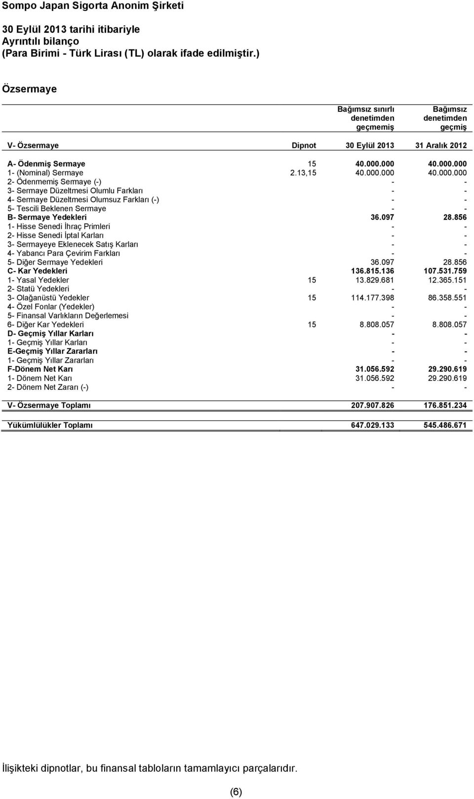 13,15 40.000.000 40.000.000 2- Ödenmemiş Sermaye (-) - - 3- Sermaye Düzeltmesi Olumlu Farkları - - 4- Sermaye Düzeltmesi Olumsuz Farkları (-) - - 5- Tescili Beklenen Sermaye - - B- Sermaye Yedekleri 36.