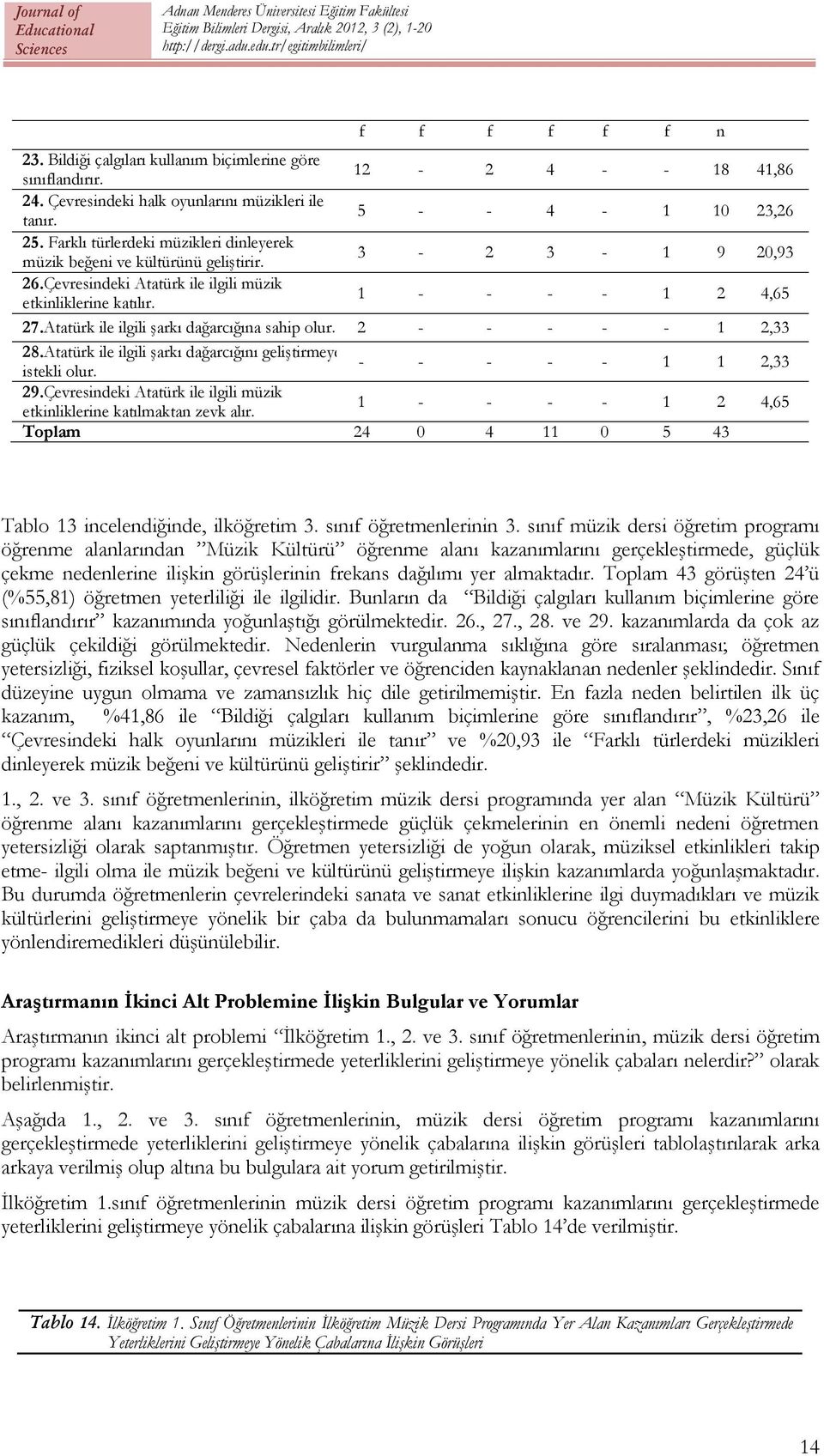 Atatürk ile ilgili şarkı dağarcığına sahip olur. 2 - - - - - 1 2,33 28.Atatürk ile ilgili şarkı dağarcığını geliştirmeye istekli olur. - - - - - 1 1 2,33 29.