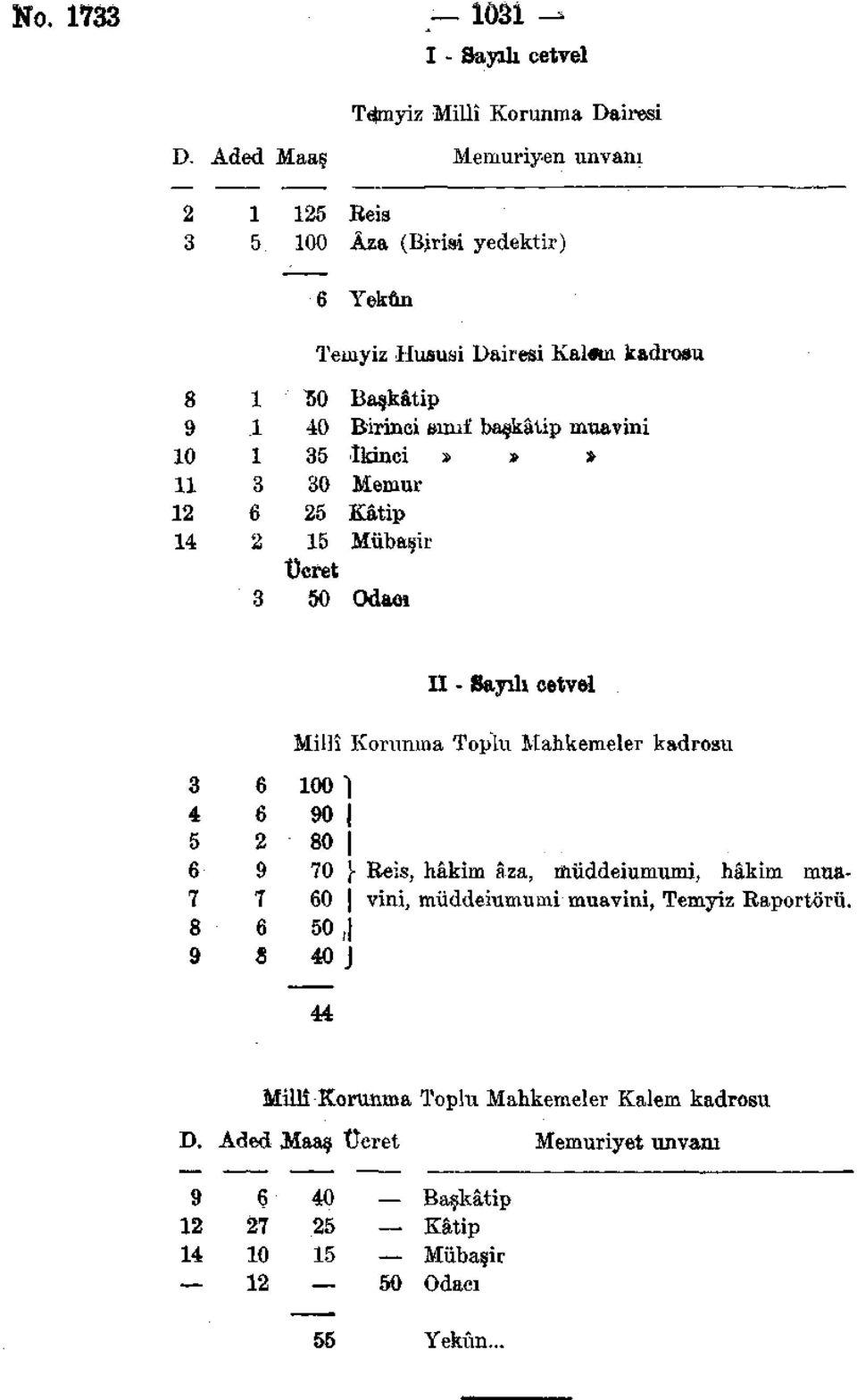 5 Mübaşir Ücret 3 50 Odaoı II - Sayılı cetvel Millî Korunma Toplu Mahkemeler kadrosu 3 6 ıoo i 4 6 90 5 2 80 6 9 70 [ Beis, hâkim âza, müddeiumumi, hâkim mua- 7