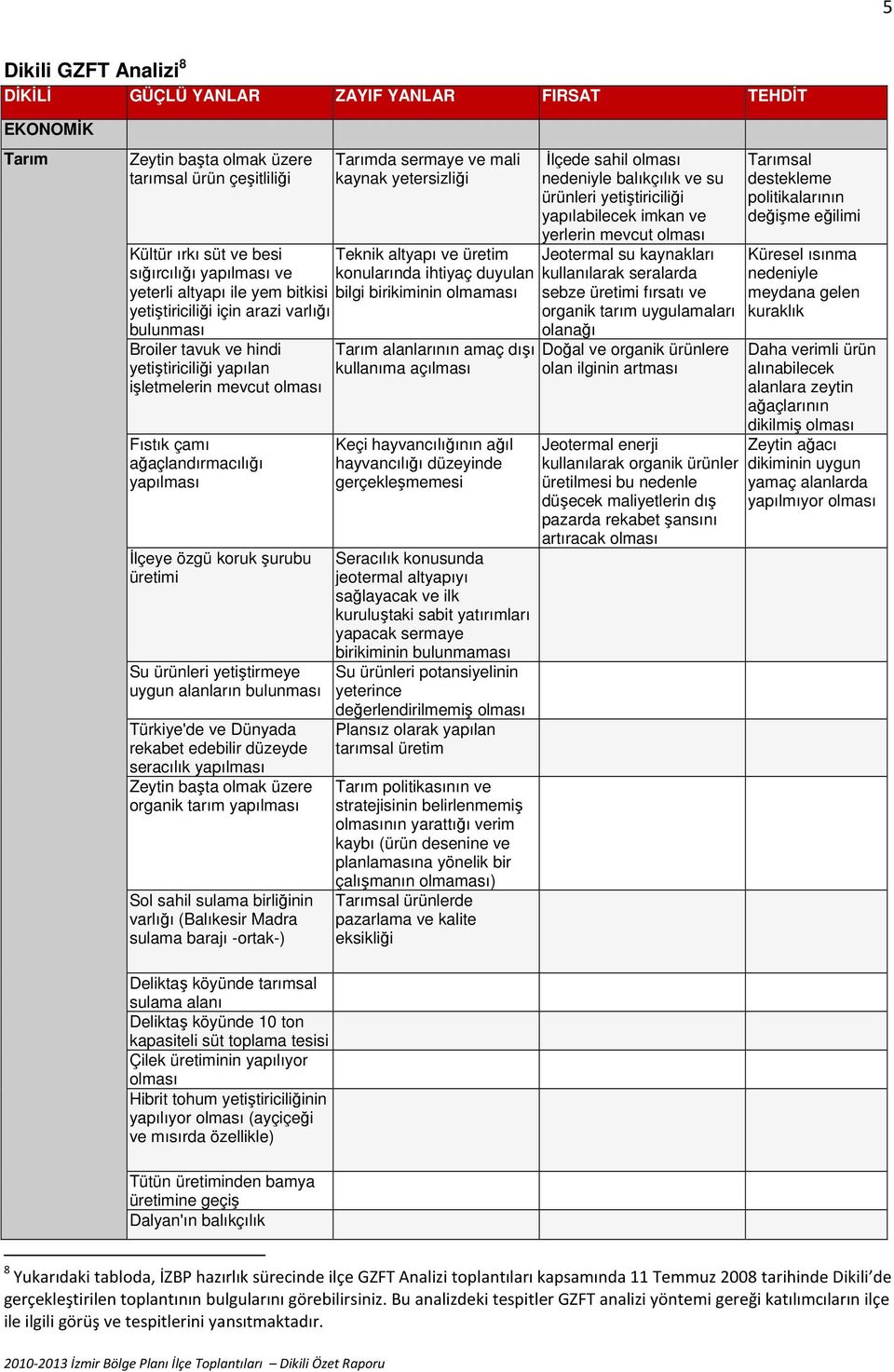 üretimi Su ürünleri yetiştirmeye uygun alanların Türkiye'de ve Dünyada rekabet edebilir düzeyde seracılık yapılması Zeytin başta olmak üzere organik tarım yapılması Sol sahil sulama birliğinin