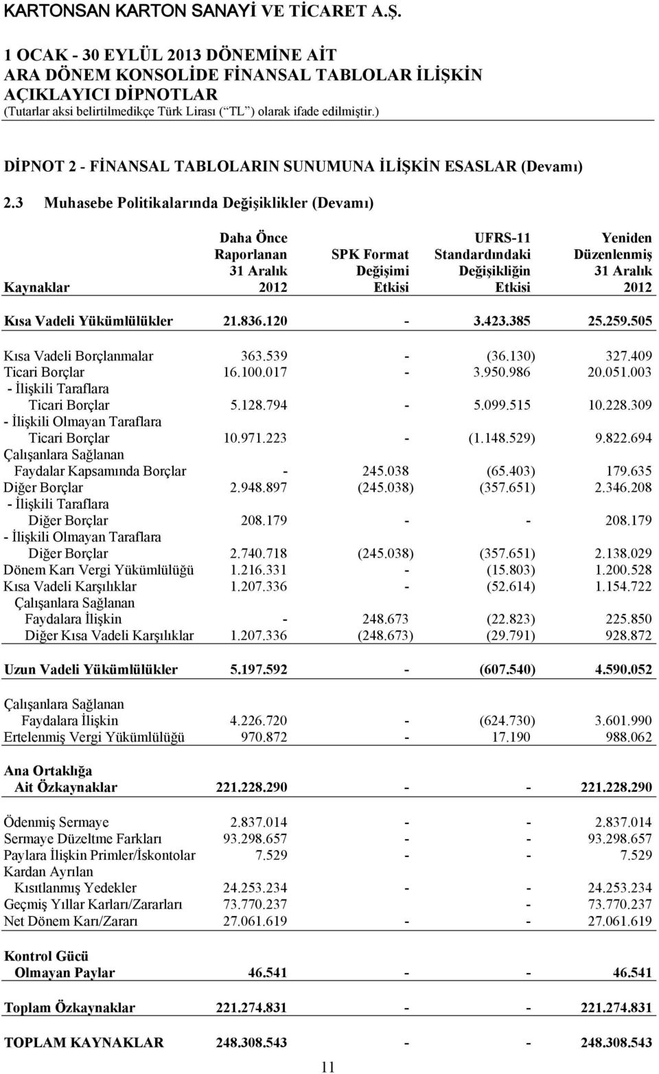 2012 Kısa Vadeli Yükümlülükler 21.836.120-3.423.385 25.259.505 Kısa Vadeli Borçlanmalar 363.539 - (36.130) 327.409 Ticari Borçlar 16.100.017-3.950.986 20.051.003 - İlişkili Taraflara Ticari Borçlar 5.