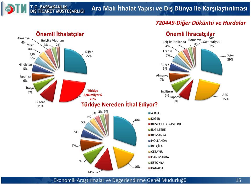 İtalya G.Kore 11% 9% Türkiye 8,96 milyar $ 2 Türkiye Nereden İthal Ediyor? 1 30% 1 A.B.D.