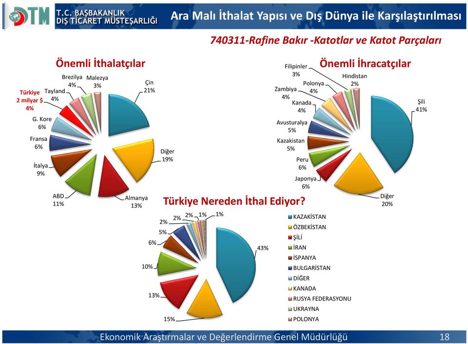 Kore Fransa İtalya 9% Önemli İthalatçılar ABD 11% Malezya Almanya 1 Çin 21% 10% 1 19% 1 4 Filipinler Zambiya Hindistan Polonya 2% Kanada