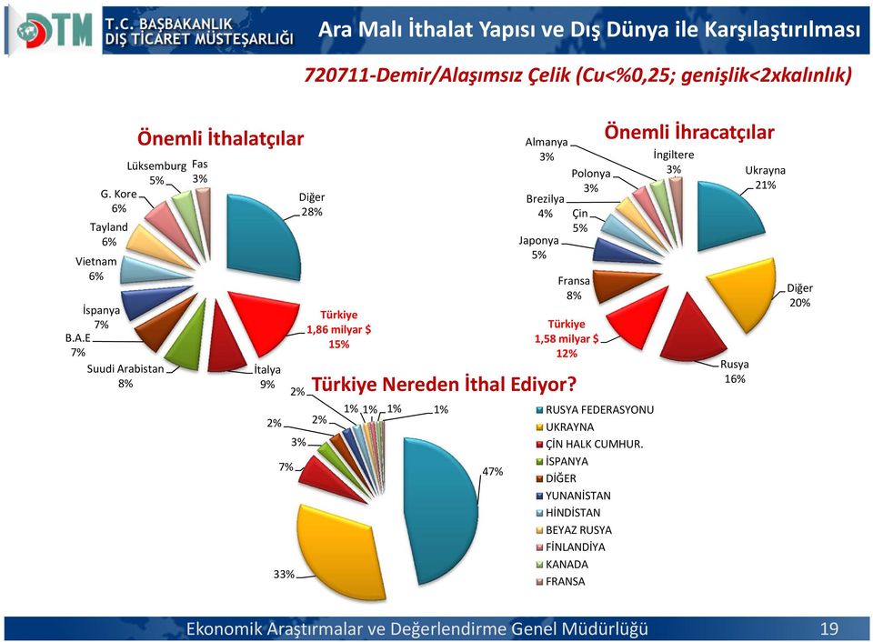 Nereden İthal Ediyor? 1% 1% 1% 1% RUSYA FEDERASYONU UKRAYNA ÇİN HALK CUMHUR.