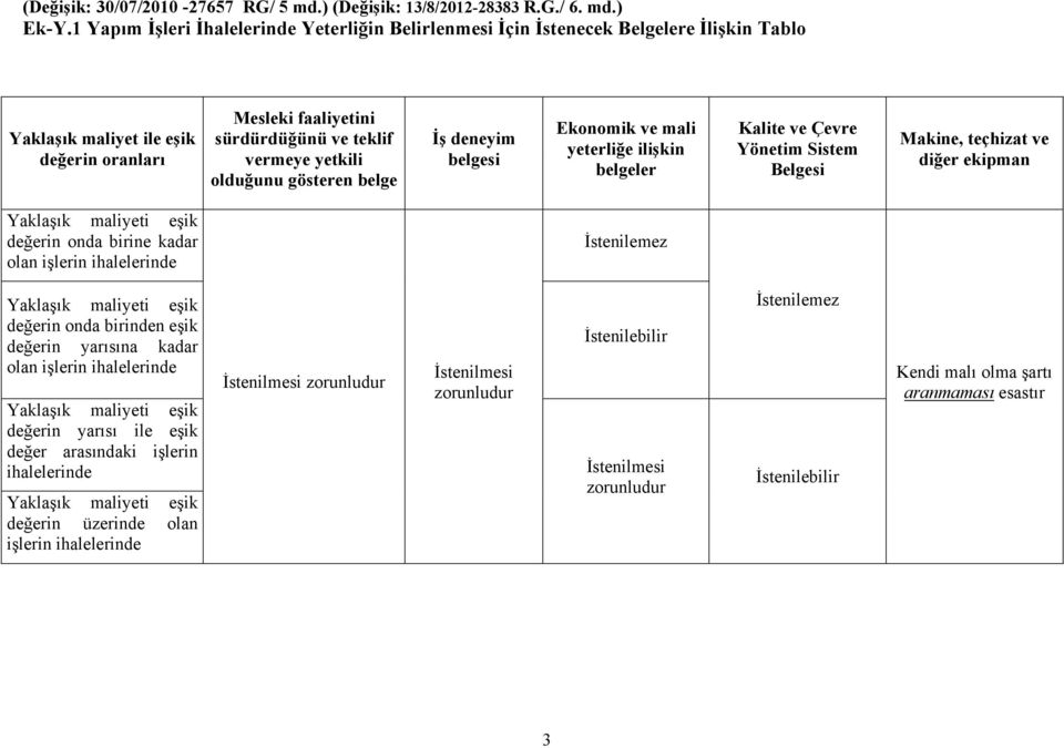 olduğunu gösteren belge İş deneyim belgesi Ekonomik ve mali yeterliğe ilişkin belgeler Kalite ve Çevre Yönetim Sistem Belgesi Makine, teçhizat ve diğer ekipman Yaklaşık maliyeti eşik değerin onda