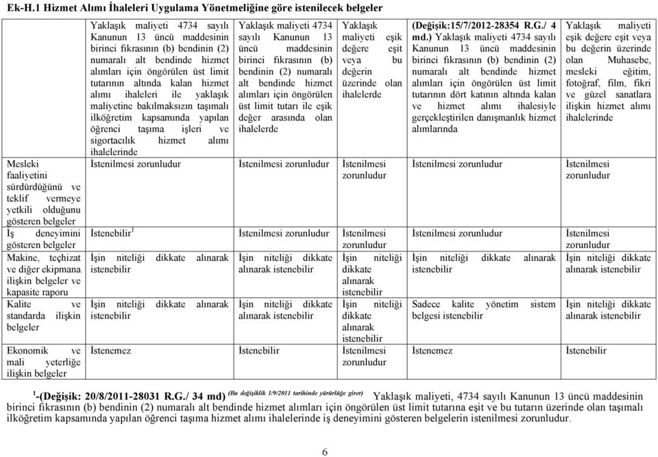 maddesinin birinci fıkrasının (b) bendinin (2) numaralı alt bendinde hizmet alımları için öngörülen üst limit tutarının altında kalan hizmet alımı ihaleleri ile yaklaşık maliyetine bakılmaksızın