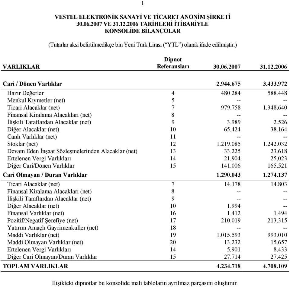 424 38.164 Canlı Varlıklar (net) 11 -- -- Stoklar (net) 12 1.219.085 1.242.032 Devam Eden İnşaat Sözleşmelerinden Alacaklar (net) 13 33.225 23.618 Ertelenen Vergi Varlıkları 14 21.904 25.