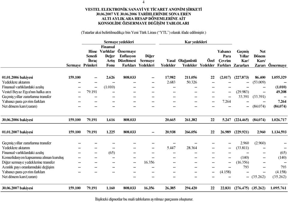 2006 TARİHLERİNDE SONA EREN ALTI AYLIK ARA HESAP DÖNEMLERİNE AİT KONSOLİDE ÖZSERMAYE DEĞİŞİM TABLOLARI Hisse Senedi İhraç Primleri Sermaye yedekleri Kar yedekleri Finansal Varlıklar Değer Artış Fonu
