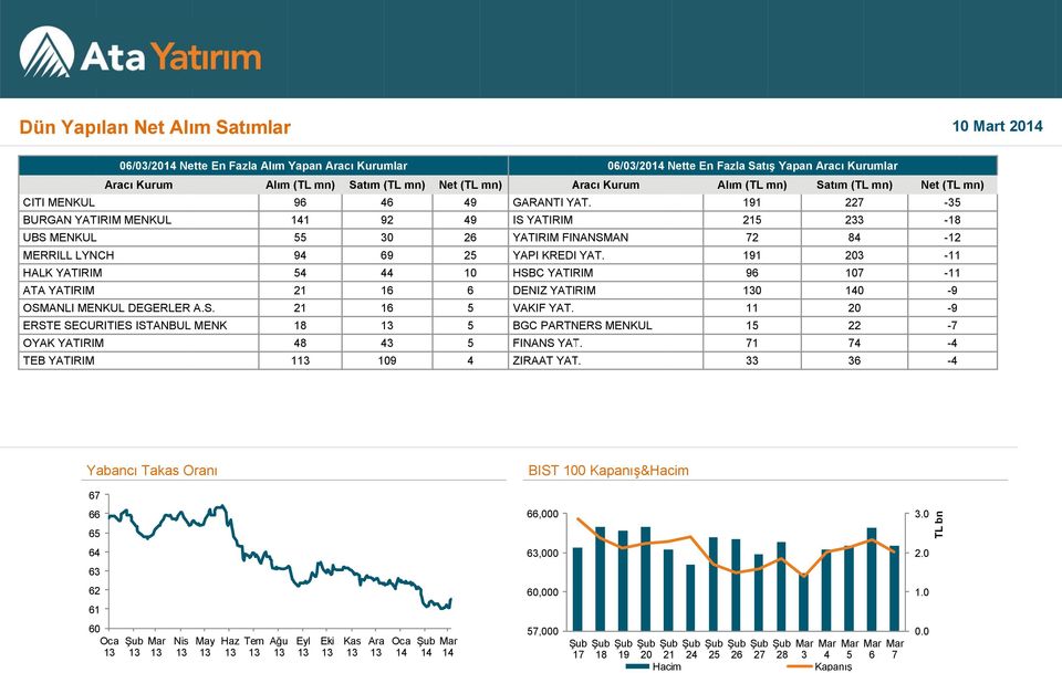 ERSTE SECURITIES ISTANBUL MENK OYAK YATIRIM TEB YATIRIM Alım (TL mn) Satım (TL mn) Net (TL mn) 96 46 49 141 92 49 55 30 26 94 69 25 54 44 10 21 16 6 21 16 5 18 5 48 43 5 1 109 4 GARANTI YAT.