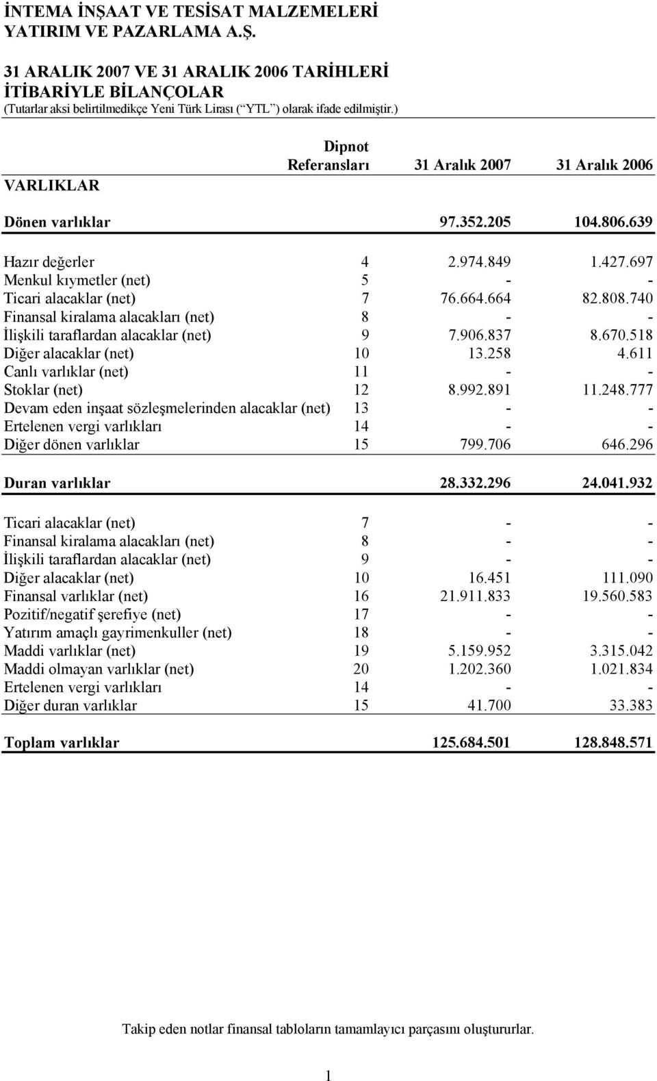 518 Diğer alacaklar (net) 10 13.258 4.611 Canlı varlıklar (net) 11 - - Stoklar (net) 12 8.992.891 11.248.