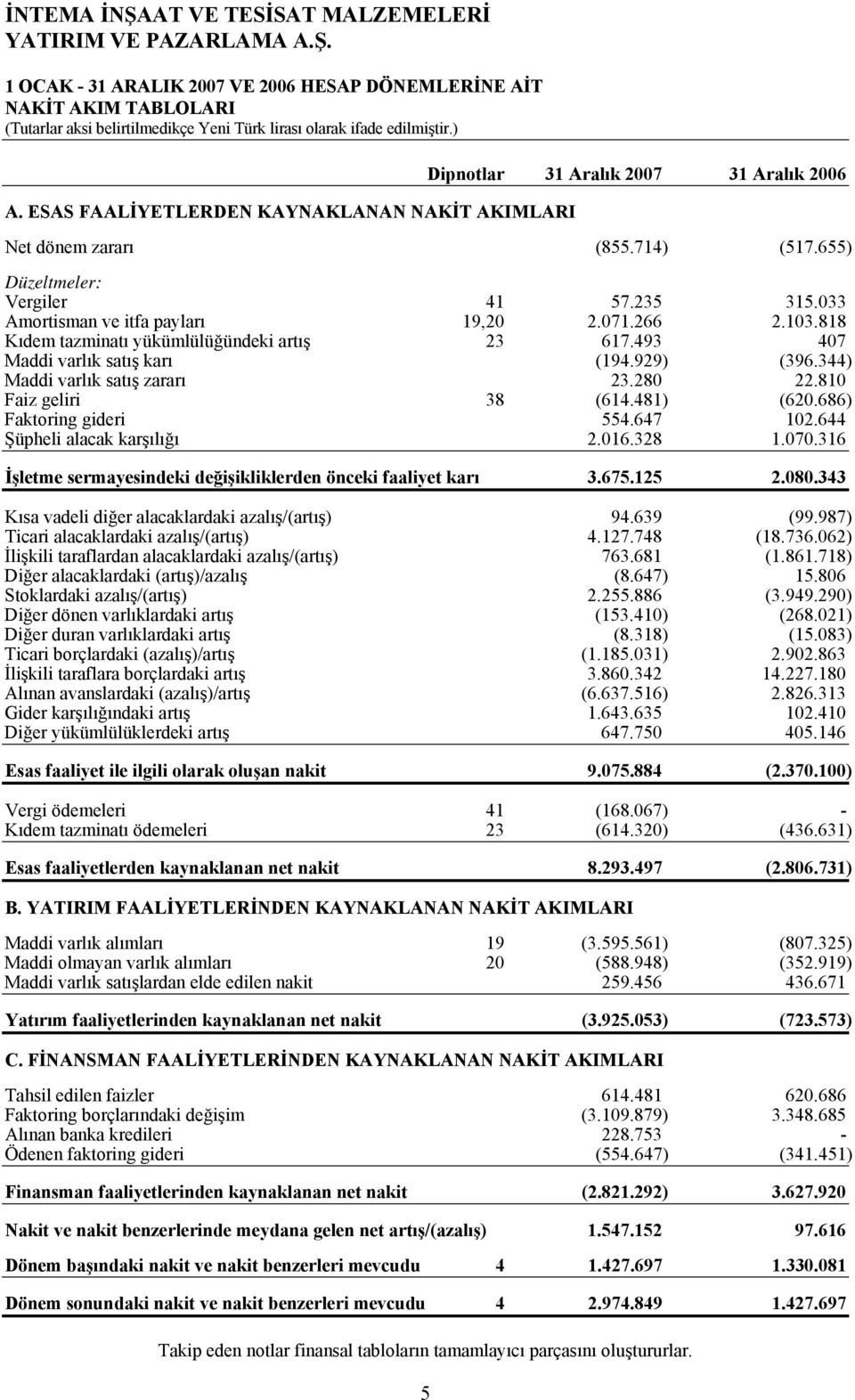 818 Kıdem tazminatı yükümlülüğündeki artış 23 617.493 407 Maddi varlık satış karı (194.929) (396.344) Maddi varlık satış zararı 23.280 22.810 Faiz geliri 38 (614.481) (620.686) Faktoring gideri 554.