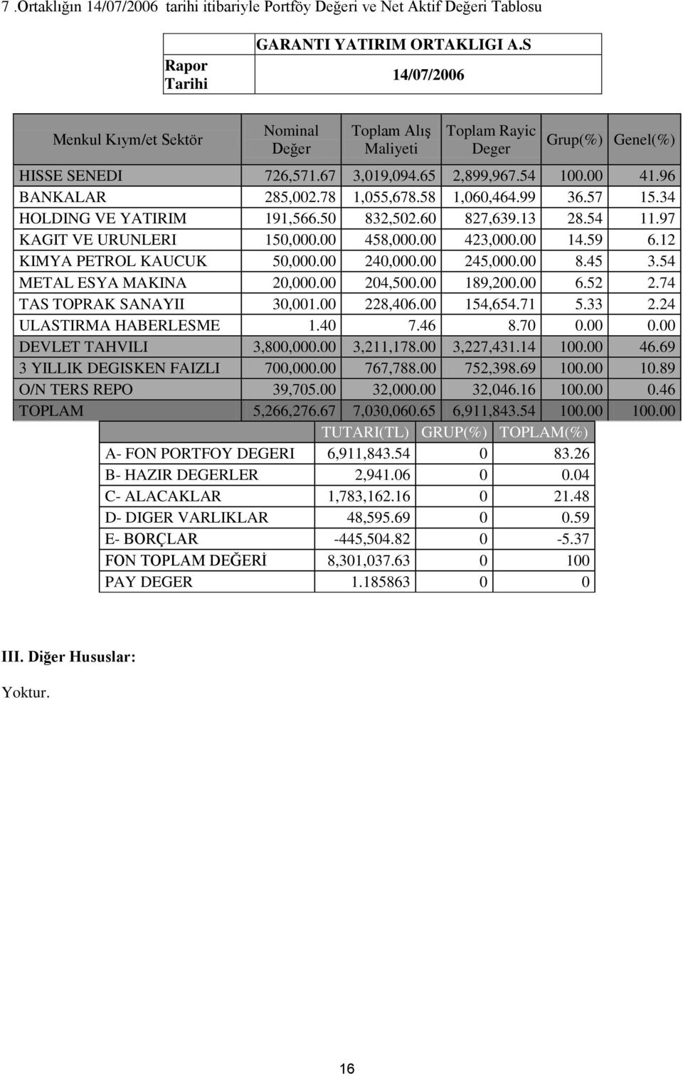 58 1,060,464.99 36.57 15.34 HOLDING VE YATIRIM 191,566.50 832,502.60 827,639.13 28.54 11.97 KAGIT VE URUNLERI 150,000.00 458,000.00 423,000.00 14.59 6.12 KIMYA PETROL KAUCUK 50,000.00 240,000.