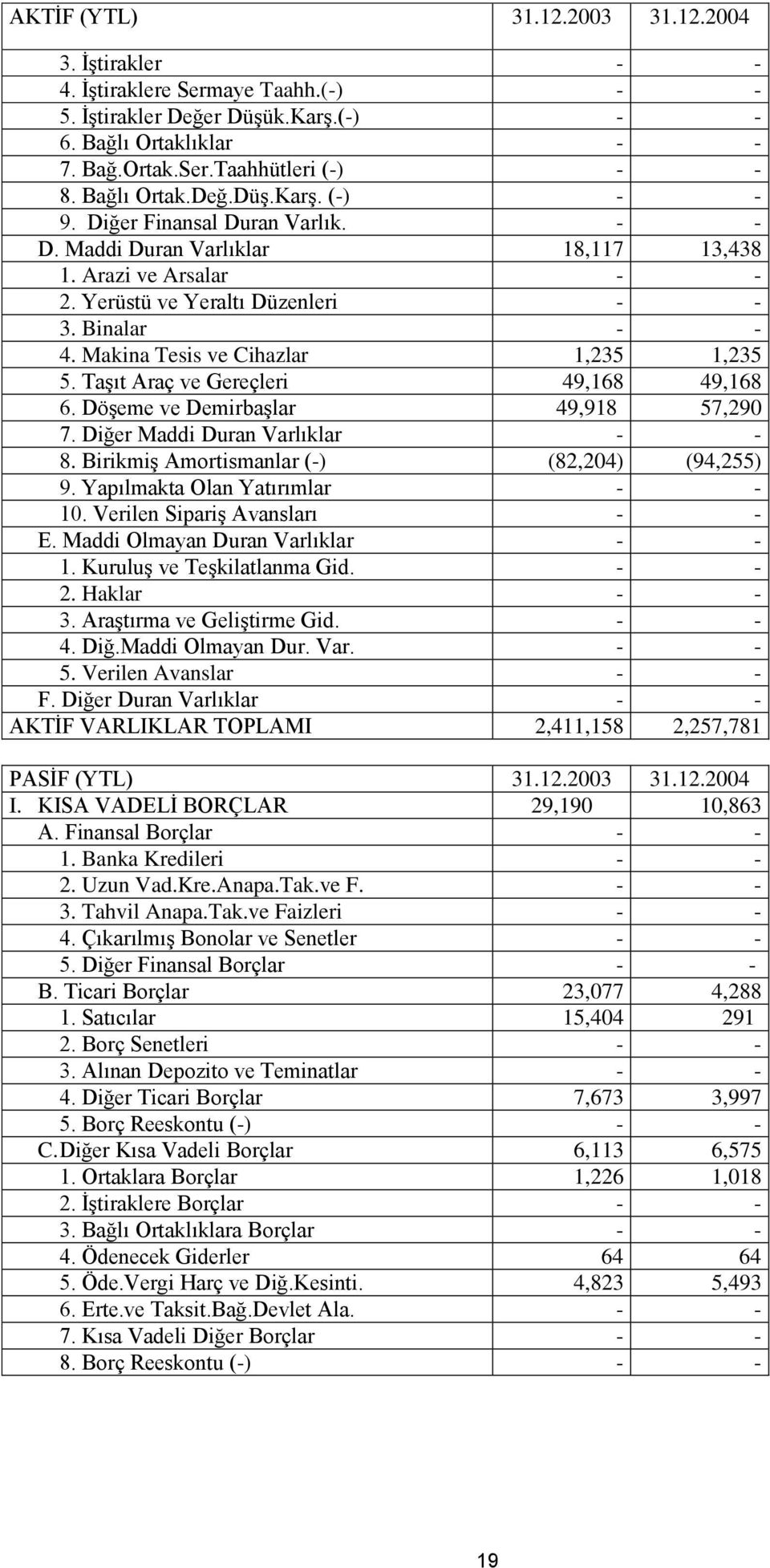 Makina Tesis ve Cihazlar 1,235 1,235 5. Taşıt Araç ve Gereçleri 49,168 49,168 6. Döşeme ve Demirbaşlar 49,918 57,290 7. Diğer Maddi Duran Varlıklar - - 8.