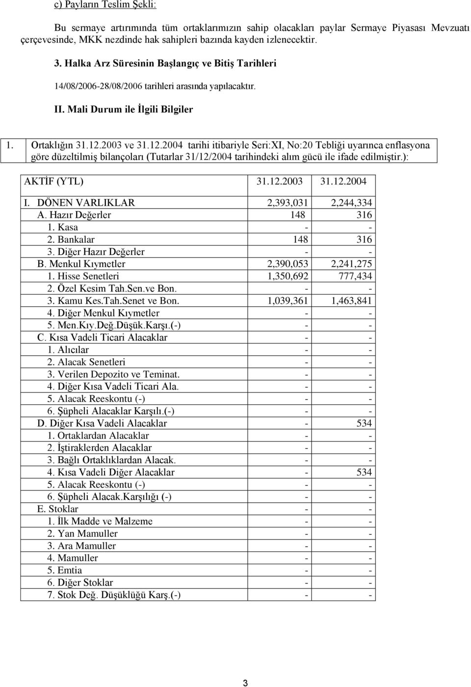 2003 ve 31.12.2004 tarihi itibariyle Seri:XI, No:20 Tebliği uyarınca enflasyona göre düzeltilmiş bilançoları (Tutarlar 31/12/2004 tarihindeki alım gücü ile ifade edilmiştir.): AKTİF (YTL) 31.12.2003 31.