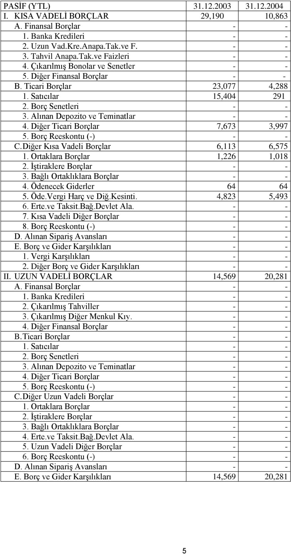 Diğer Ticari Borçlar 7,673 3,997 5. Borç Reeskontu (-) - - C. Diğer Kısa Vadeli Borçlar 6,113 6,575 1. Ortaklara Borçlar 1,226 1,018 2. İştiraklere Borçlar - - 3. Bağlı Ortaklıklara Borçlar - - 4.