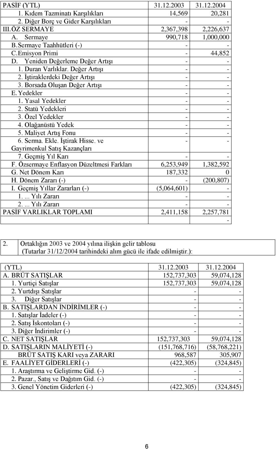 Borsada Oluşan Değer Artışı - - E. Yedekler - - 1. Yasal Yedekler - - 2. Statü Yedekleri - - 3. Özel Yedekler - - 4. Olağanüstü Yedek - - 5. Maliyet Artış Fonu - - 6. Serma. Ekle. İştirak Hisse.