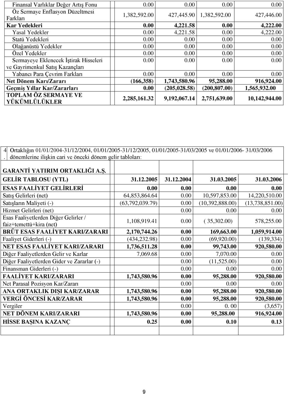 00 0.00 0.00 0.00 ve Gayrimenkul Satış Kazançları Yabancı Para Çevrim Farkları 0.00 0.00 0.00 0.00 Net Dönem Karı/Zararı (166,358) 1,743,580.96 95,288.00 916,924.00 Geçmiş Yıllar Kar/Zararları 0.