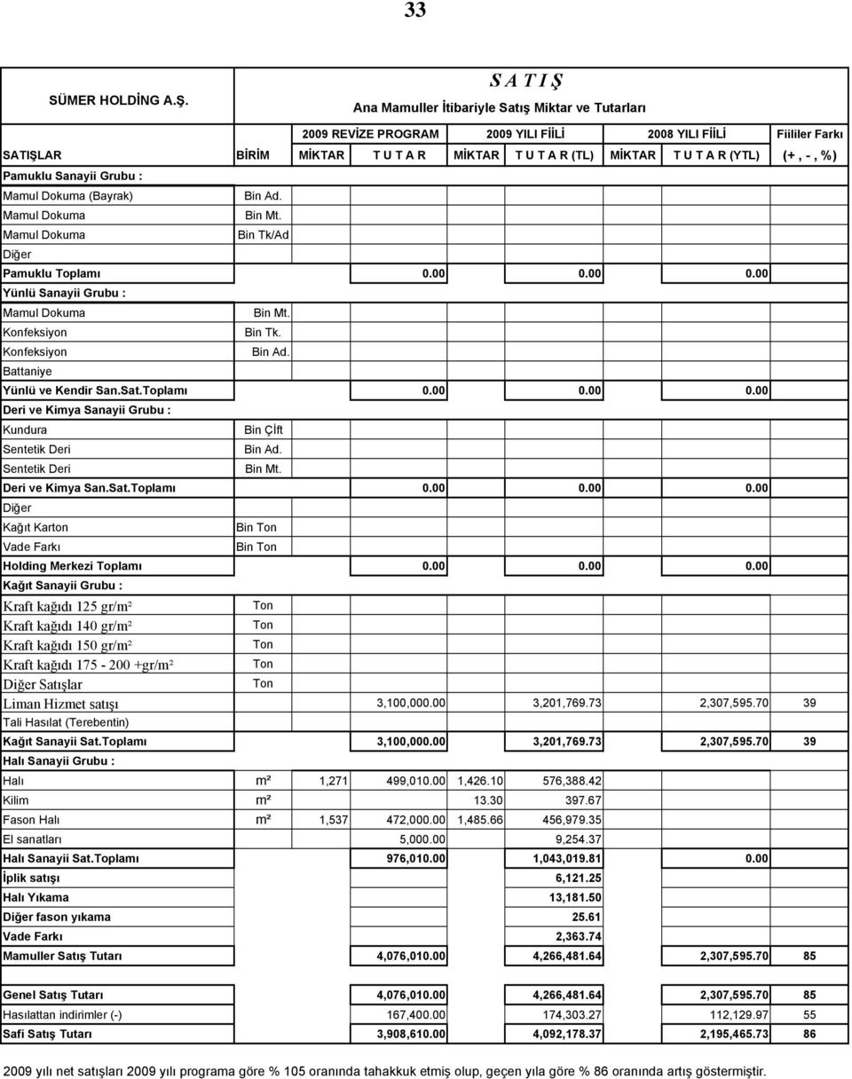 (YTL) (+, -, %) Pamuklu Sanayii Grubu : Mamul Dokuma (Bayrak) Bin Ad. Mamul Dokuma Bin Mt. Mamul Dokuma Bin Tk/Ad Diğer Pamuklu Toplamı 0.00 0.00 0.00 Yünlü Sanayii Grubu : Mamul Dokuma Bin Mt.