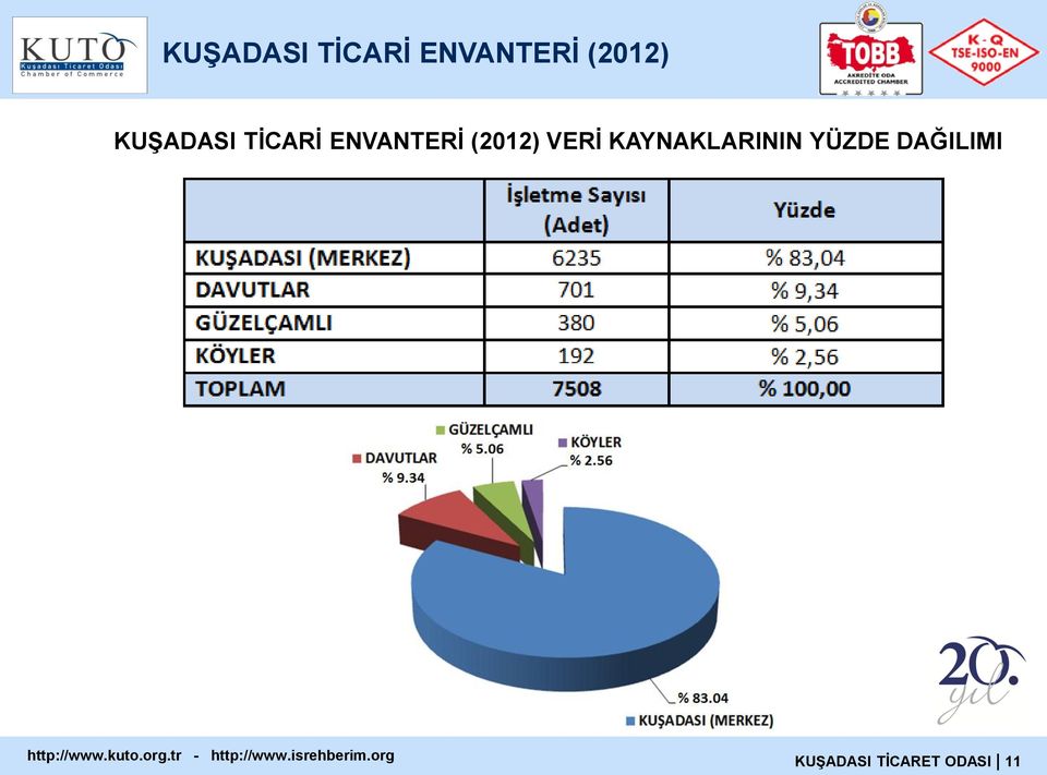 YÜZDE DAĞILIMI