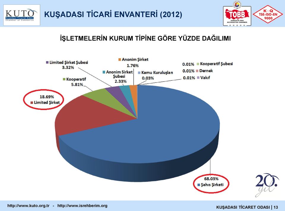 YÜZDE DAĞILIMI