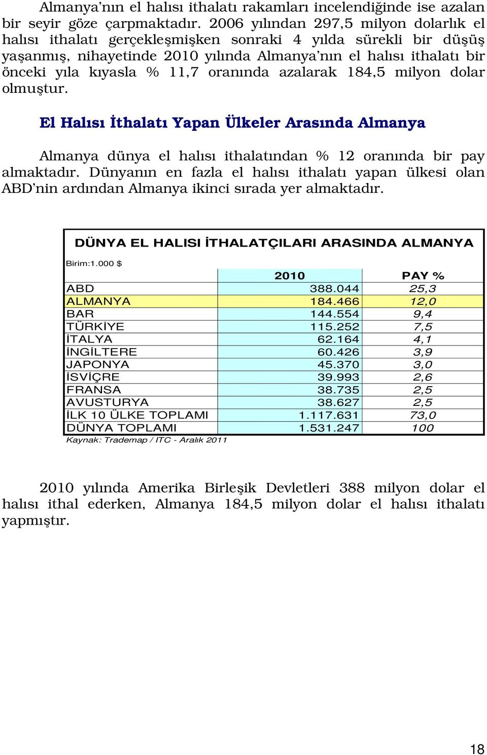 11,7 oranında azalarak 184,5 milyon dolar olmuştur. El Halısı İthalatı Yapan Ülkeler Arasında Almanya Almanya dünya el halısı ithalatından % 12 oranında bir pay almaktadır.