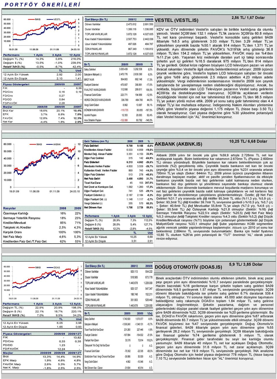 3 2 2 1 1 19.1.9 11.6.9 1.11.9 24.3.1 Performans 1 Aylık 3 Aylık 12 Aylık Değişim TL (%) 14,3%,8% 216,% Değişim $ (%) 13,5% -1,% 239,5% Relatif İMKB (%) -,5% -8,7% 42,4% 12 Aylık En Yüksek 12 Aylık