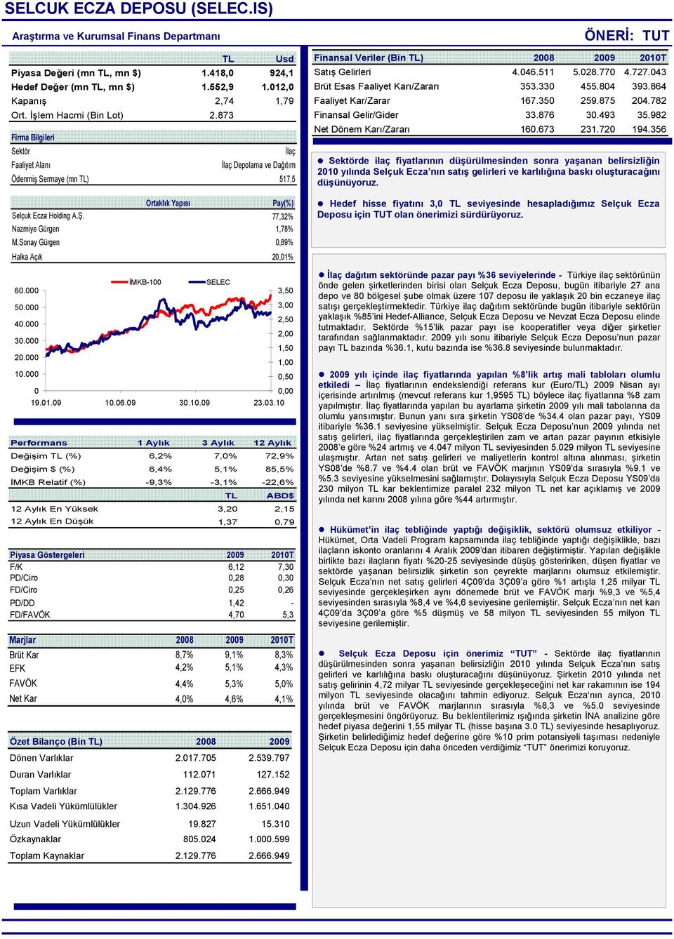 77,32% Nazmiye Gürgen 1,78% M.Sonay Gürgen,89% Halka Açık 2,1% İMKB-1 SELEC 6. 3,5 5. 3, 4. 2,5 2, 3. 1,5 2. 1, 1.,5, 19.1.9 1.6.9 3.1.9 23.3.1 Performans 1 Aylık 3 Aylık 12 Aylık Değişim TL (%) 6,2%