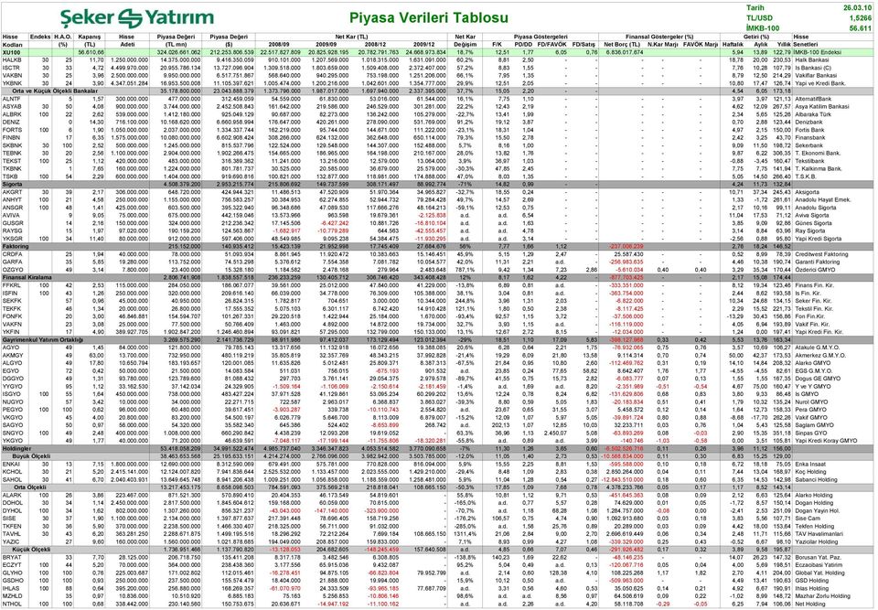 FD/FAVÖK FD/Satış Net Borç (TL) N.Kar Marjı FAVÖK Marjı Haftalık Aylık Yıllık Senetleri XU1 56.61,66 324.26.661.62 212.253.86.539 22.517.827.89 2.825.928.195 2.782.791.763 24.668.973.