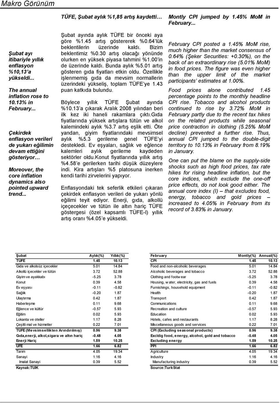 .. TÜFE, Şubat aylık %1,85 artış kaydetti Şubat ayında aylık TÜFE bir önceki aya göre %1.45 artış göstererek %.64 lük beklentilerin üzerinde kaldı. Bizim beklentimiz %.