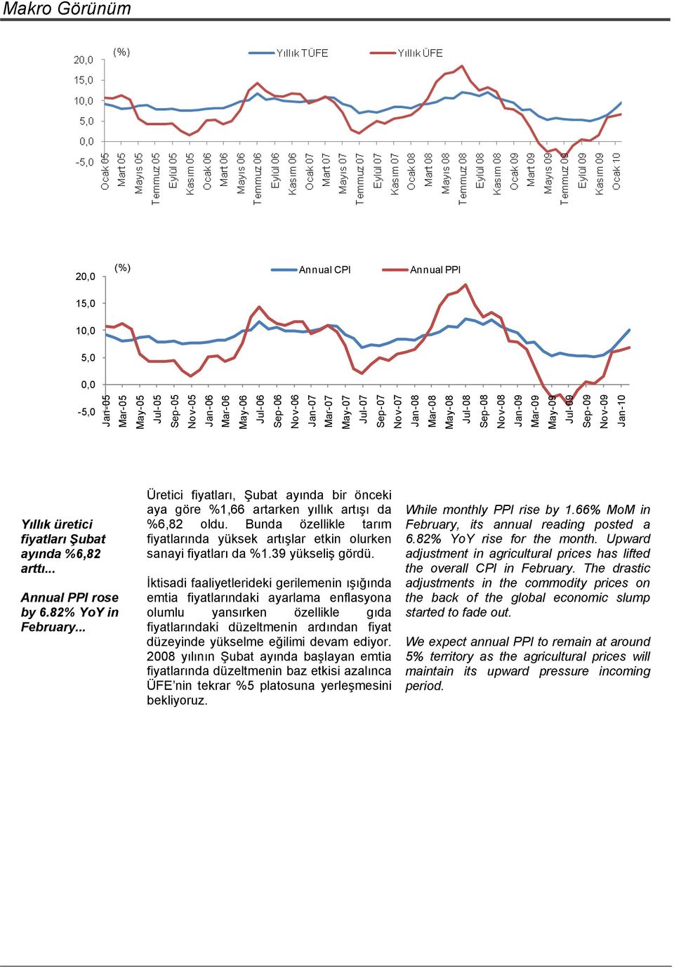 .. Üretici fiyatları, Şubat ayında bir önceki aya göre %1,66 artarken yıllık artışı da %6,82 oldu. Bunda özellikle tarım fiyatlarında yüksek artışlar etkin olurken sanayi fiyatları da %1.