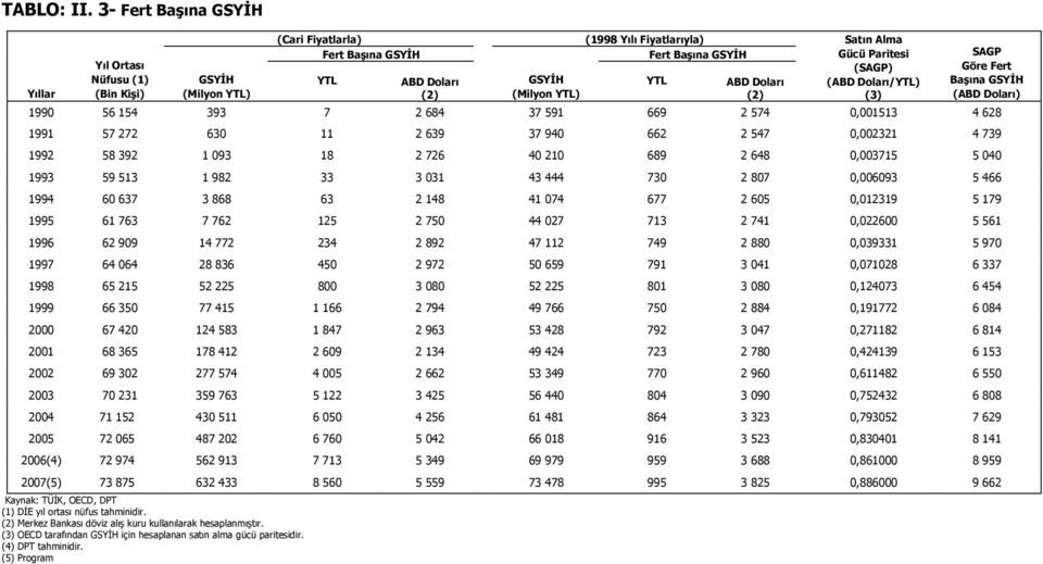 YTL ABD Doları (2) Satın Alma Gücü Paritesi (SAGP) (ABD Doları/YTL) (3) SAGP Göre Fert Başına GSYİH (ABD Doları) 1990 56 154 393 7 2 684 37 591 669 2 574 0,001513 4 628 1991 57 272 630 11 2 639 37