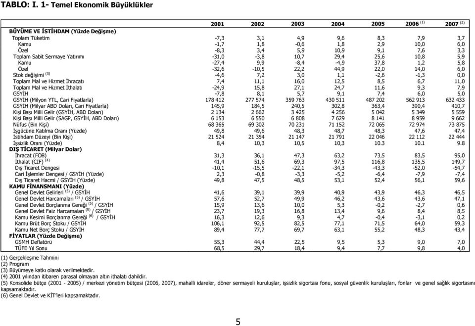 3,4 5,9 10,9 9,1 7,6 3,3 Toplam Sabit Sermaye Yatırımı -31,0-3,8 10,7 29,4 25,6 10,8 5,9 Kamu -27,4 9,9-8,4-4,9 37,8 1,2 5,8 Özel -32,6-10,5 22,2 44,9 22,0 14,0 6,0 Stok değişimi (3) -4,6 7,2 3,0