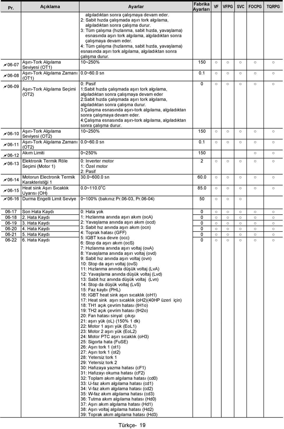 4: Tüm çalışma (hızlanma, sabit hızda, yavaşlama) esnasında aşırı tork algılama, algıladıktan sonra çalışma durur. Aşırı-Tork Algılama 10~250% 15 06-07 Seviyesi (OT1) Aşırı-Tork Algılama Zamanı 0.
