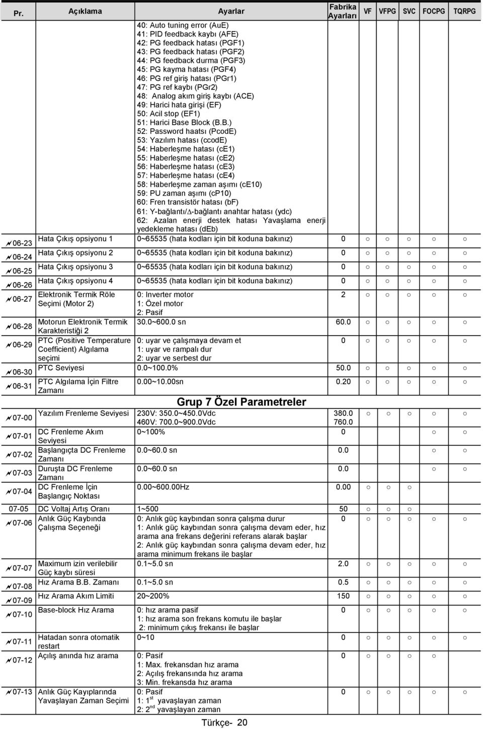 se Block (B.B.) 52: Password haatsı (PcodE) 53: Yazılım hatası (ccode) 54: aberleşme hatası (ce1) 55: aberleşme hatası (ce2) 56: aberleşme hatası (ce3) 57: aberleşme hatası (ce4) 58: aberleşme zaman