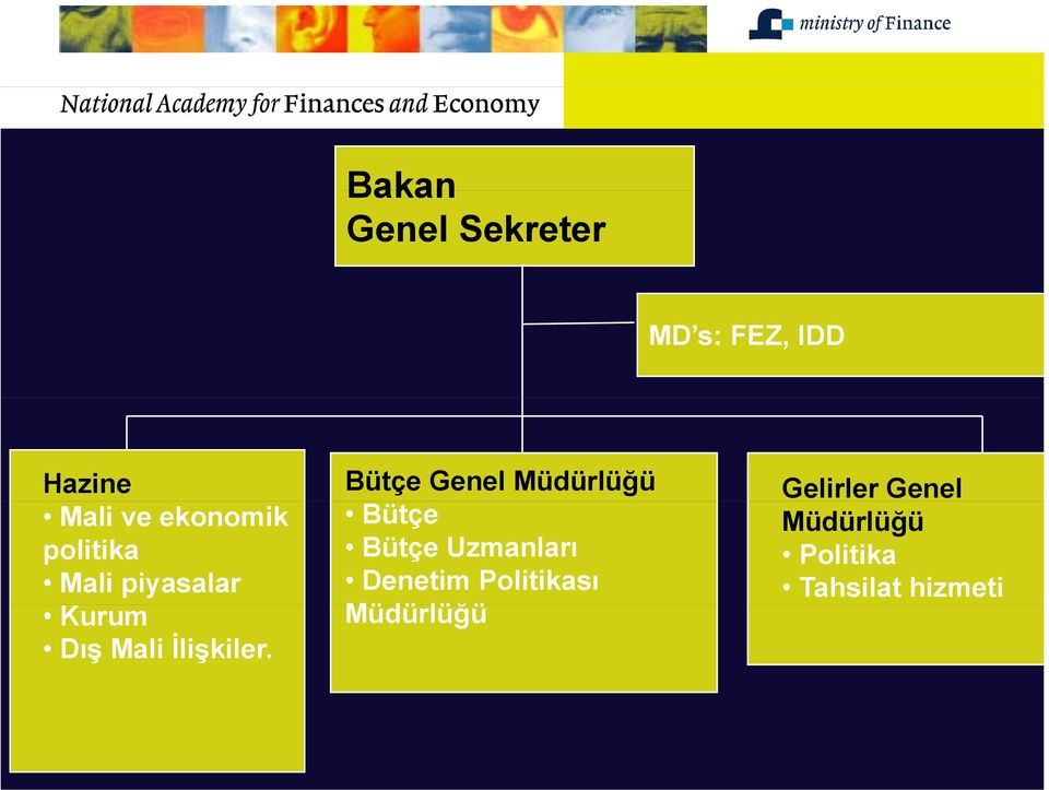 Bütçe Genel Müdürlüğü Bütçe Bütçe Uzmanları Denetim