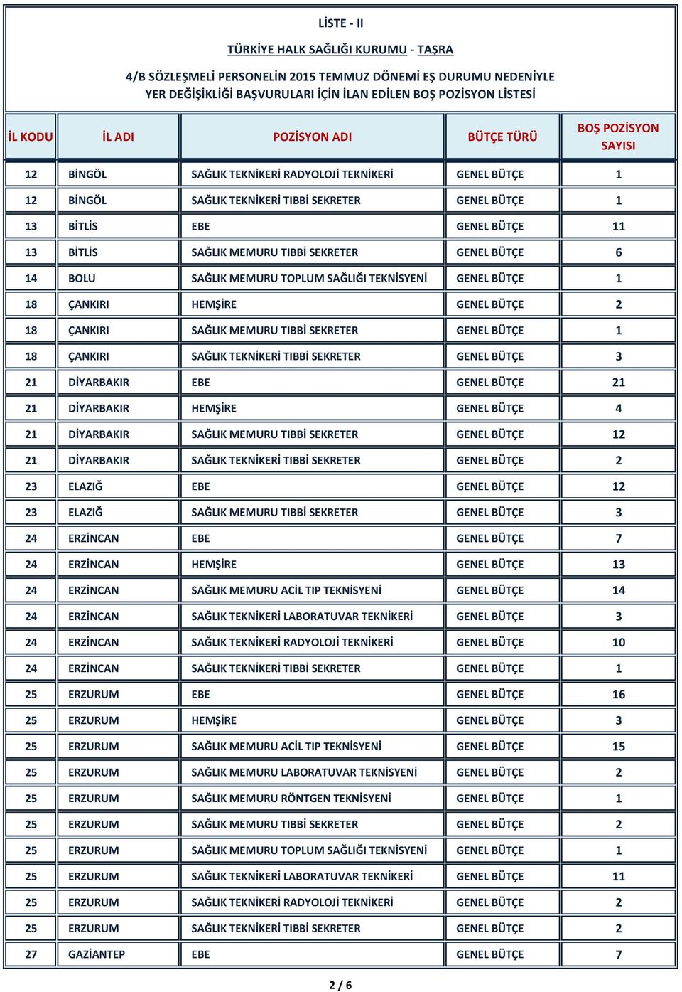 1 18 ÇANKIRI SAĞLIK TEKNİKERİ TIBBİ SEKRETER GENEL BÜTÇE 3 21 DİYARBAKIR EBE GENEL BÜTÇE 21 21 DİYARBAKIR HEMŞİRE GENEL BÜTÇE 4 21 DİYARBAKIR SAĞLIK MEMURU TIBBİ SEKRETER GENEL BÜTÇE 12 21 DİYARBAKIR