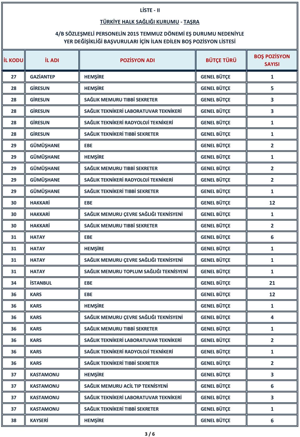 GÜMÜŞHANE HEMŞİRE GENEL BÜTÇE 1 29 GÜMÜŞHANE SAĞLIK MEMURU TIBBİ SEKRETER GENEL BÜTÇE 2 29 GÜMÜŞHANE SAĞLIK TEKNİKERİ RADYOLOJİ TEKNİKERİ GENEL BÜTÇE 2 29 GÜMÜŞHANE SAĞLIK TEKNİKERİ TIBBİ SEKRETER