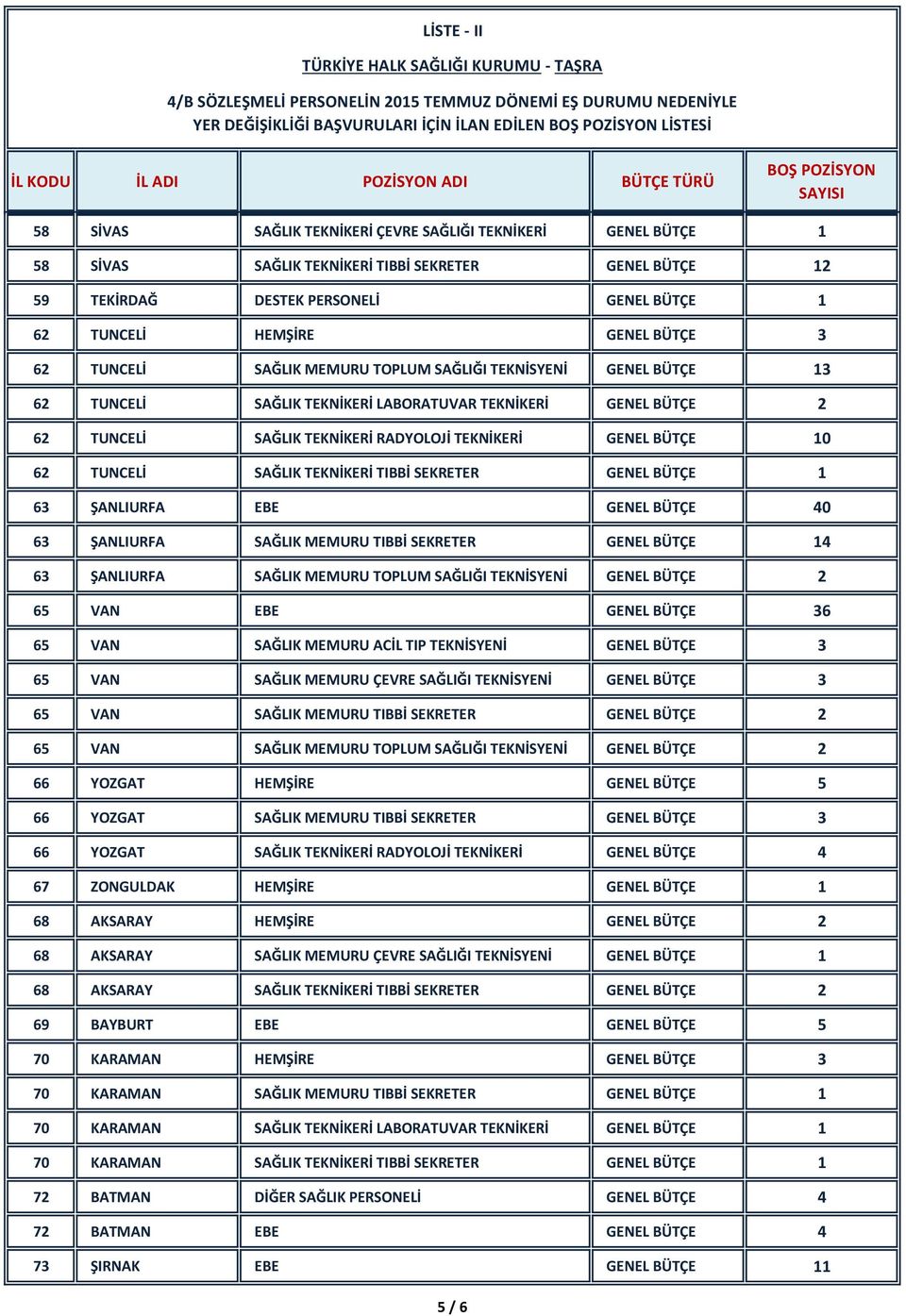 SAĞLIK TEKNİKERİ RADYOLOJİ TEKNİKERİ GENEL BÜTÇE 10 62 TUNCELİ SAĞLIK TEKNİKERİ TIBBİ SEKRETER GENEL BÜTÇE 1 63 ŞANLIURFA EBE GENEL BÜTÇE 40 63 ŞANLIURFA SAĞLIK MEMURU TIBBİ SEKRETER GENEL BÜTÇE 14